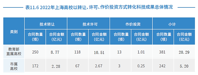 上海技术转让