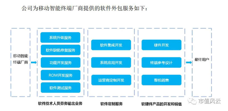 技术研发外包