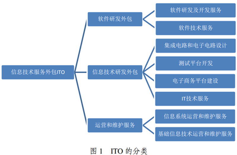 技术代理服务